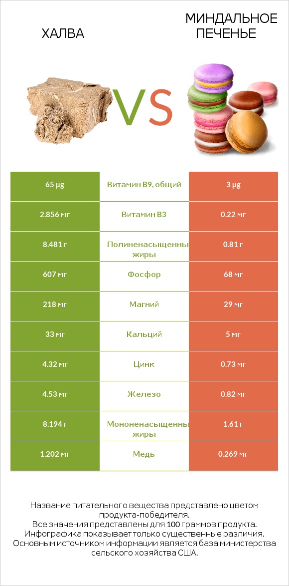 Халва vs Миндальное печенье infographic