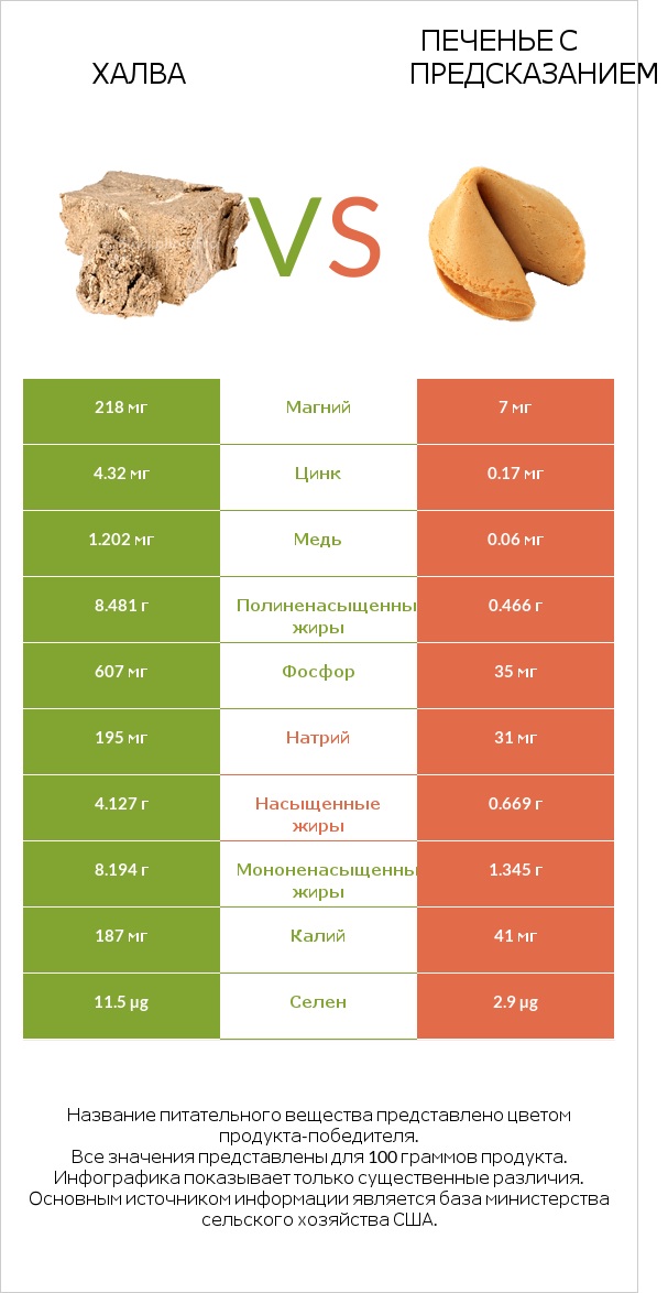 Халва vs Печенье с предсказанием infographic