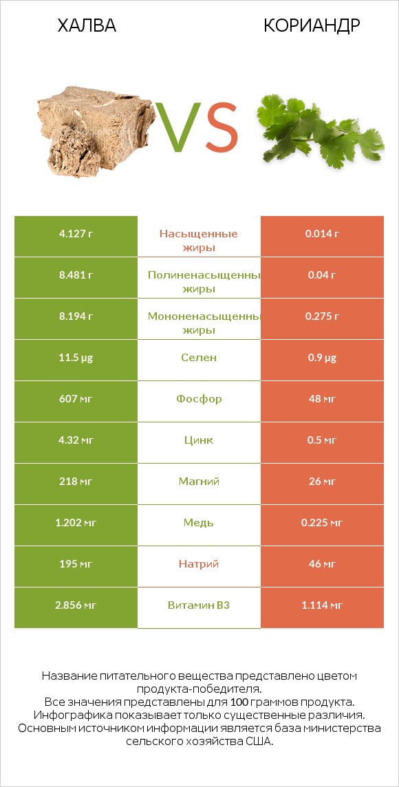 Халва vs Кориандр infographic