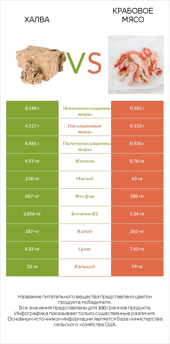 Халва vs Крабовое мясо infographic