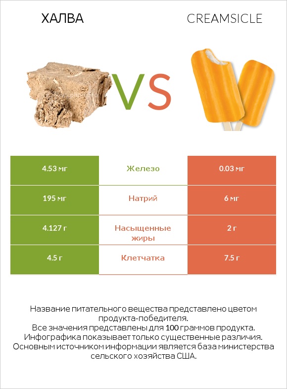 Халва vs Creamsicle infographic