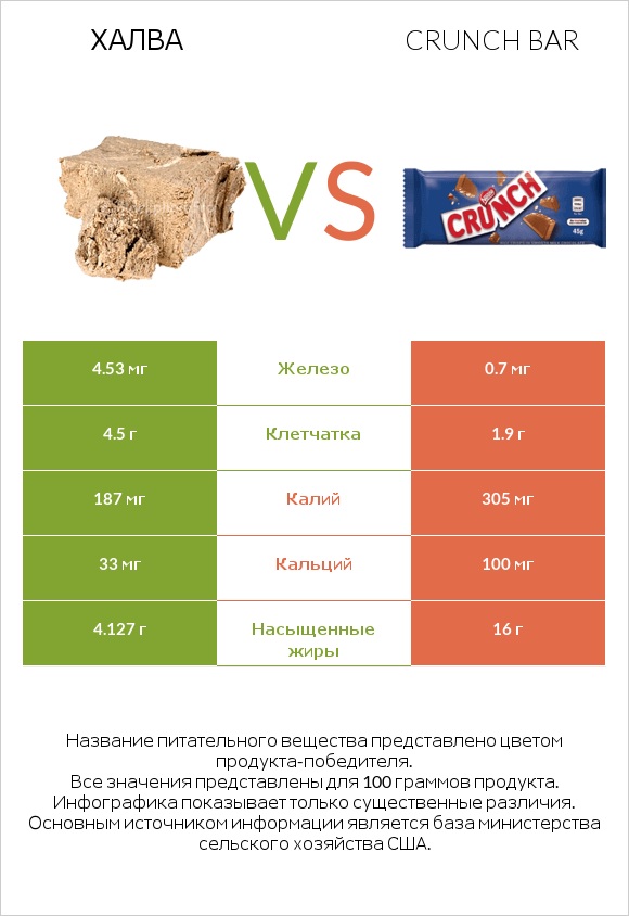 Халва vs Crunch bar infographic