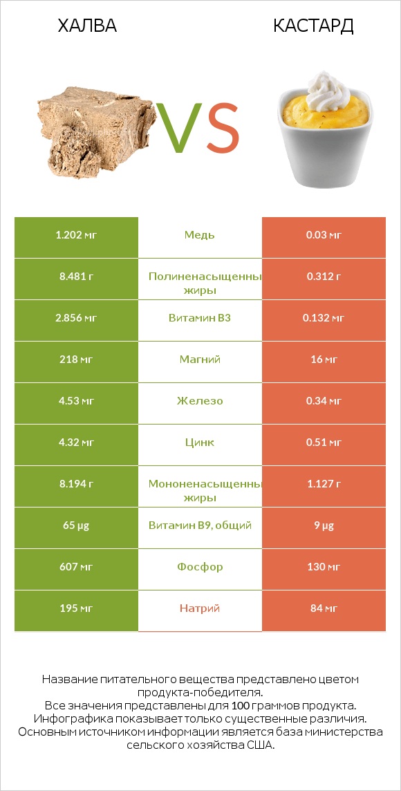 Халва vs Кастард infographic