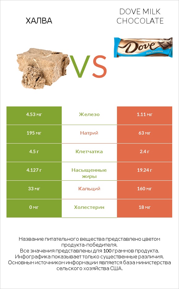Халва vs Dove milk chocolate infographic