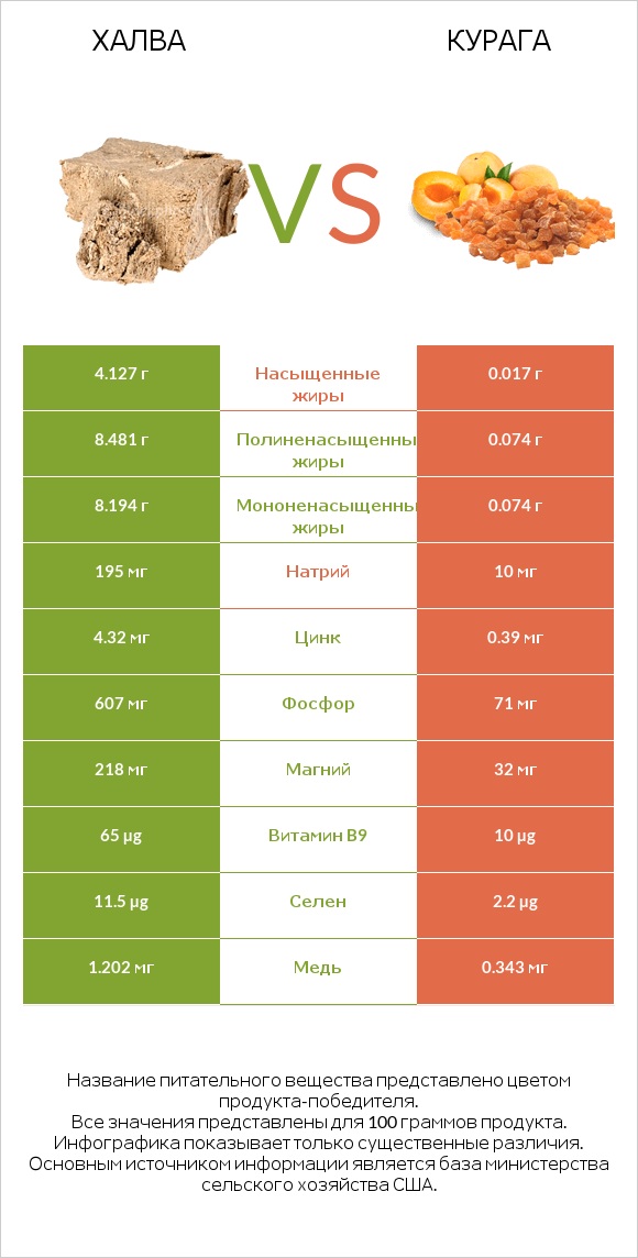 Халва vs Курага infographic