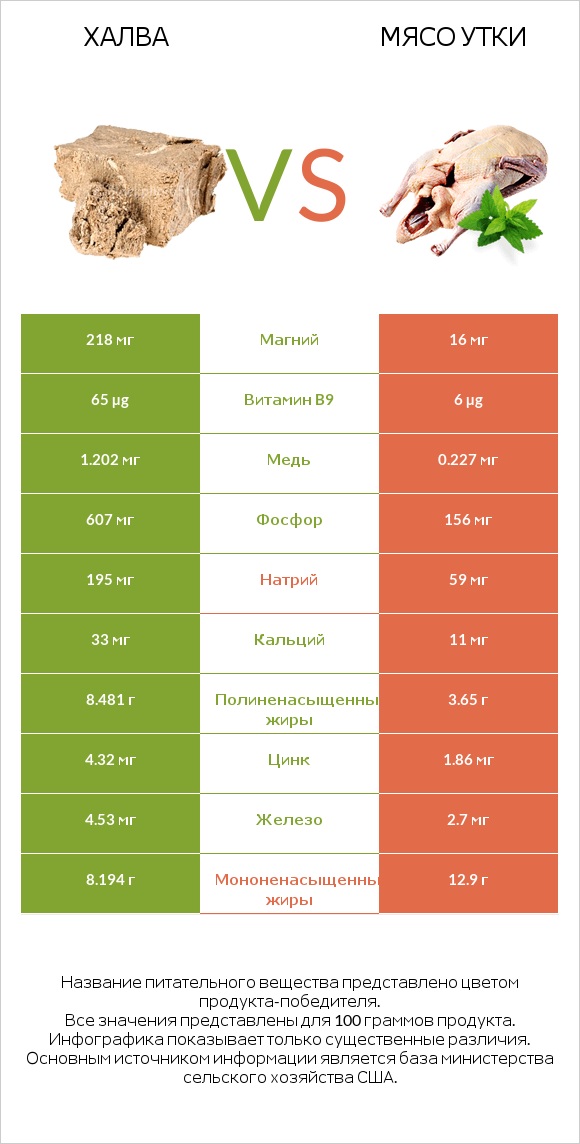 Халва vs Мясо утки infographic