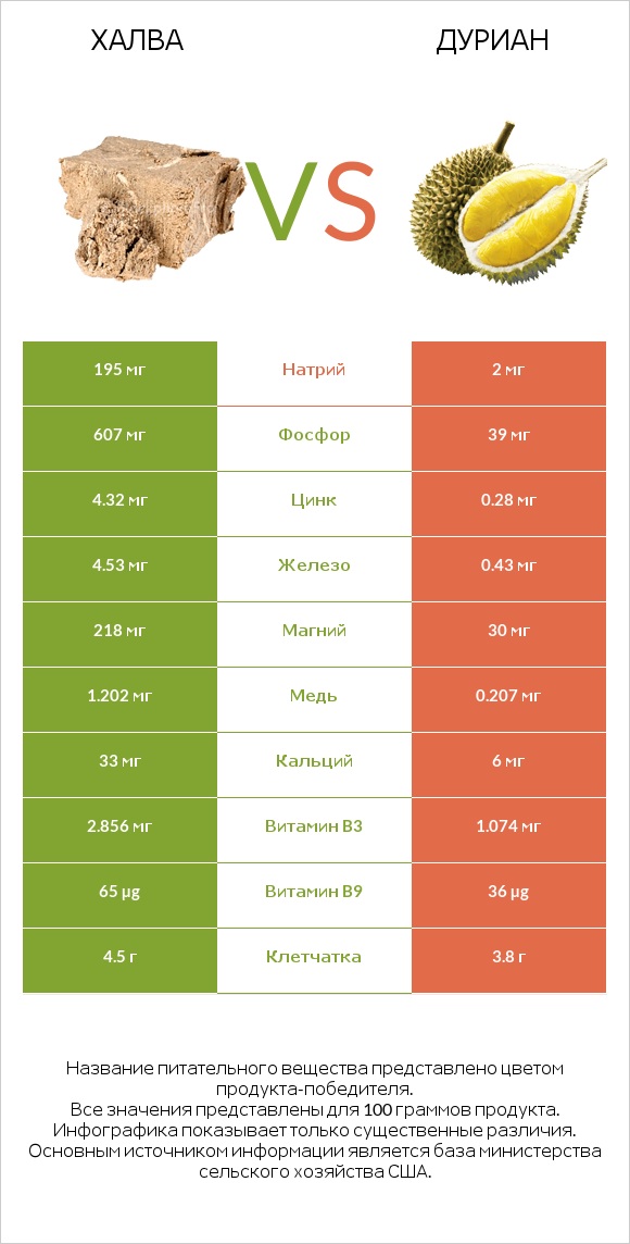 Халва vs Дуриан infographic