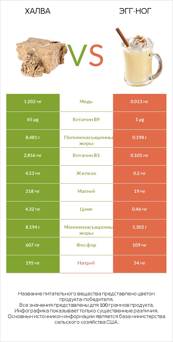 Халва vs Эгг-ног infographic