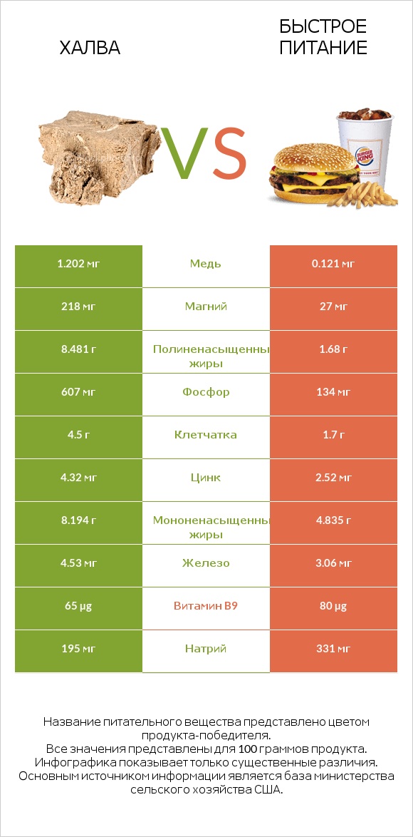 Халва vs Быстрое питание infographic