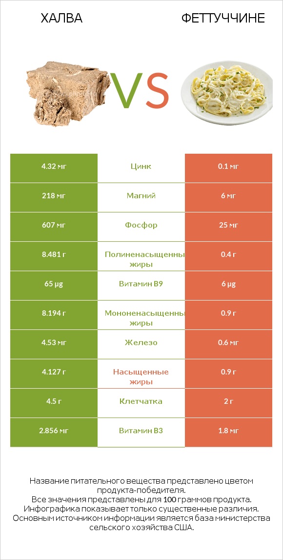 Халва vs Феттуччине infographic