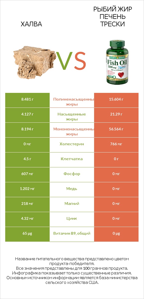 Халва vs Рыбий жир infographic