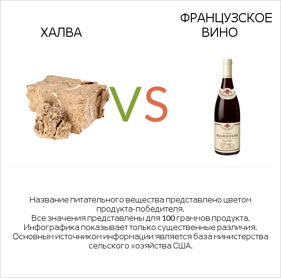 Халва vs Французское вино infographic