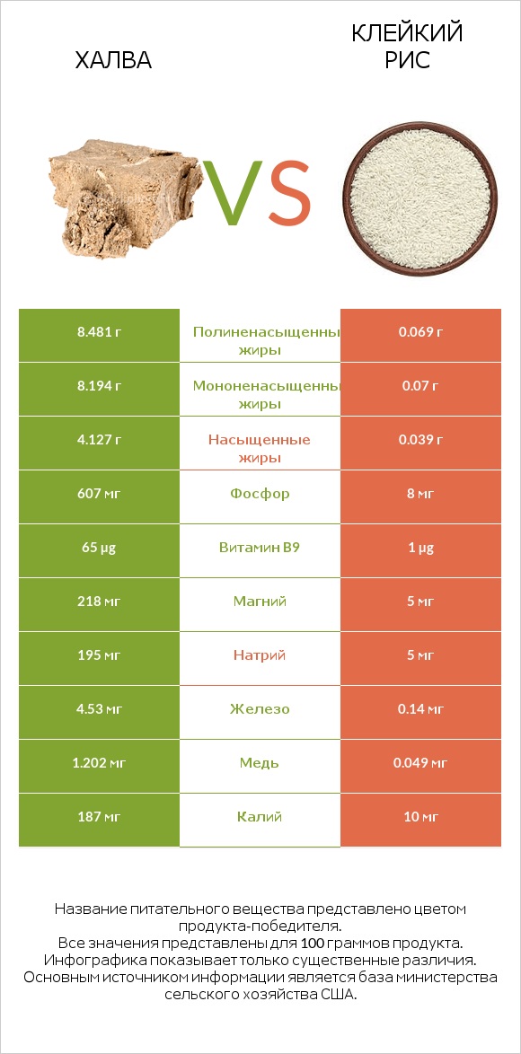 Халва vs Клейкий рис infographic