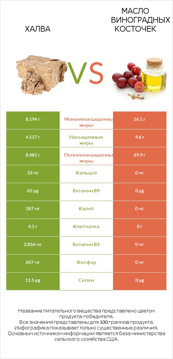Халва vs Масло виноградных косточек infographic