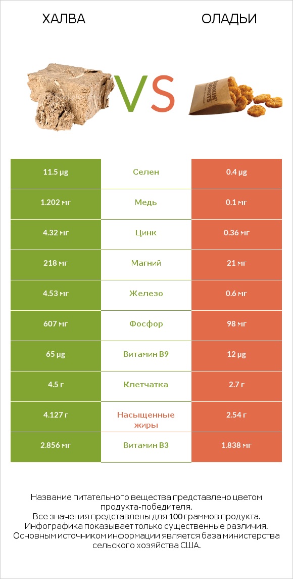 Халва vs Оладьи infographic