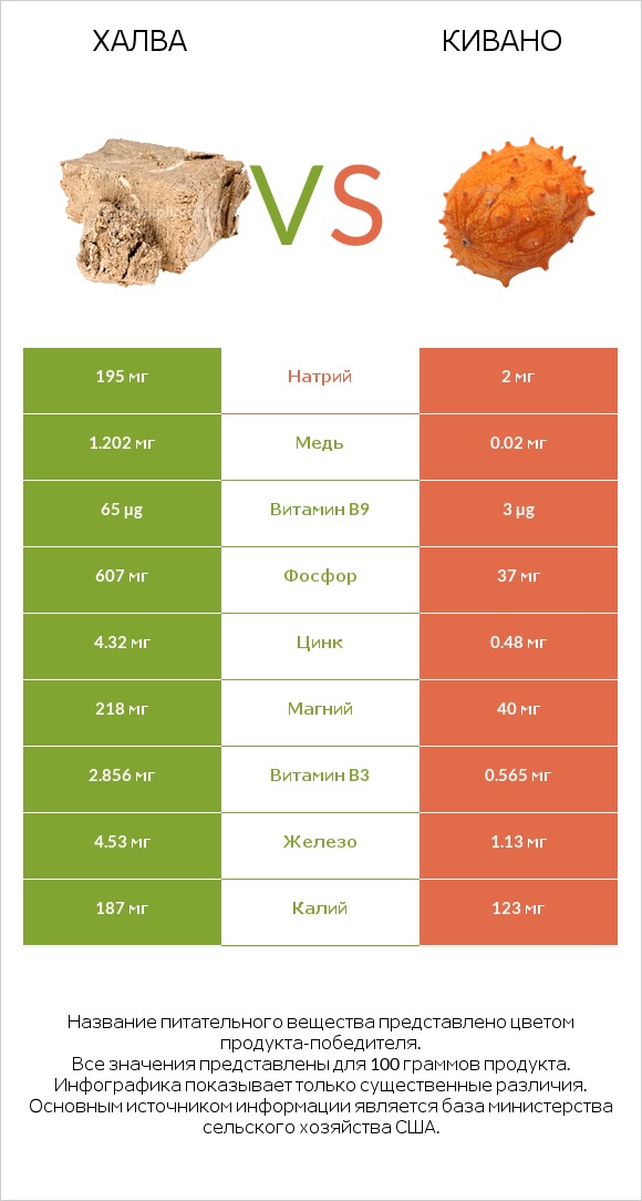 Халва vs Кивано infographic