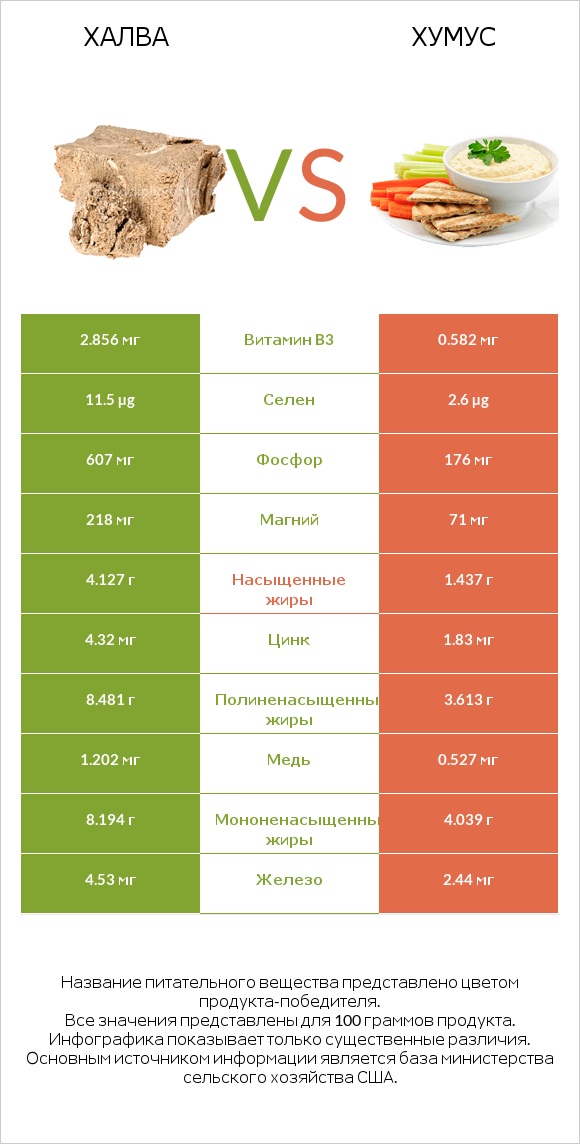 Халва vs Хумус infographic