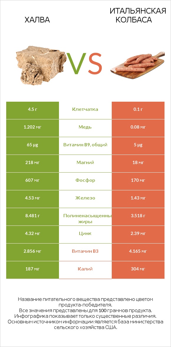 Халва vs Итальянская колбаса infographic