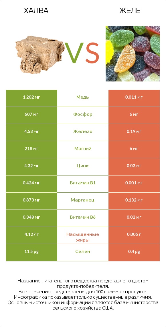 Халва vs Желе infographic