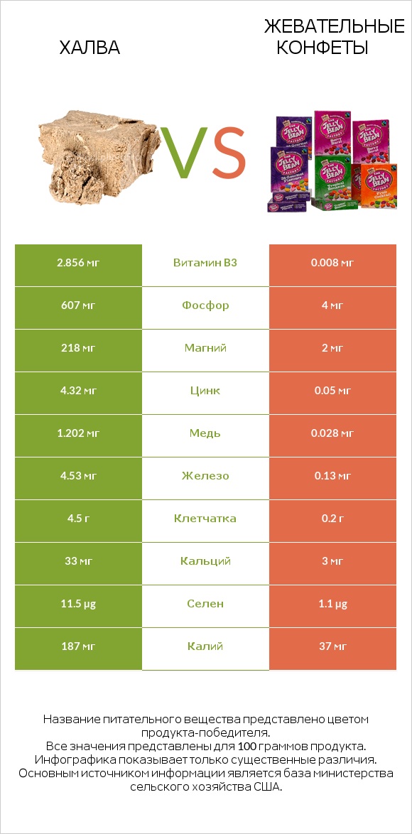 Халва vs Жевательные конфеты infographic