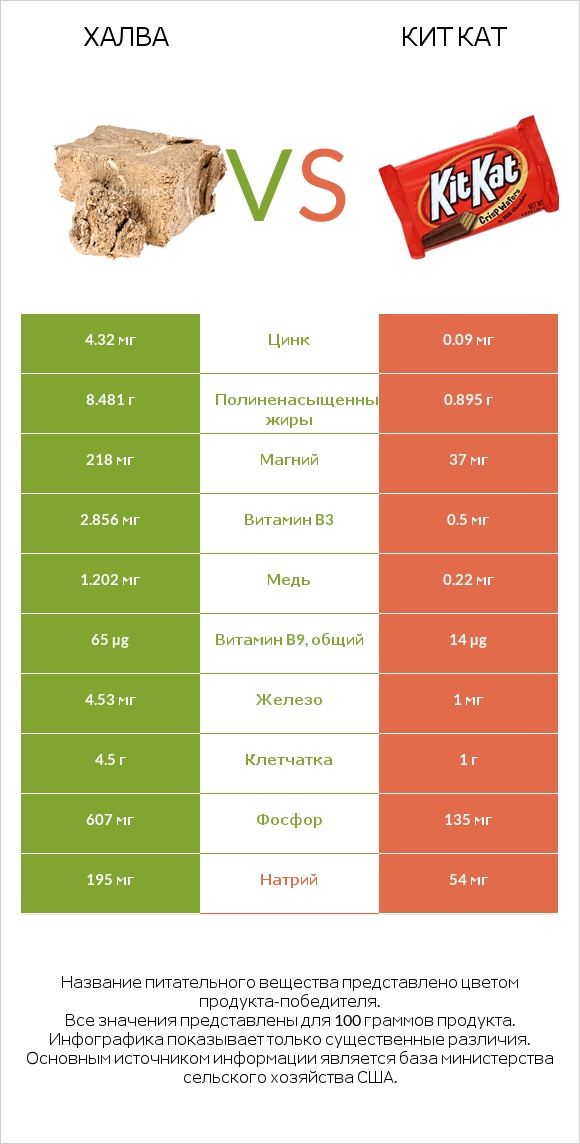 Халва vs Кит Кат infographic