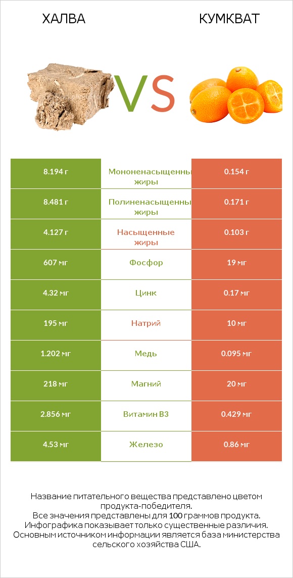 Халва vs Кумкват infographic