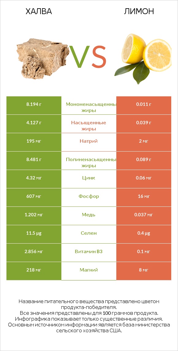 Халва vs Лимон infographic