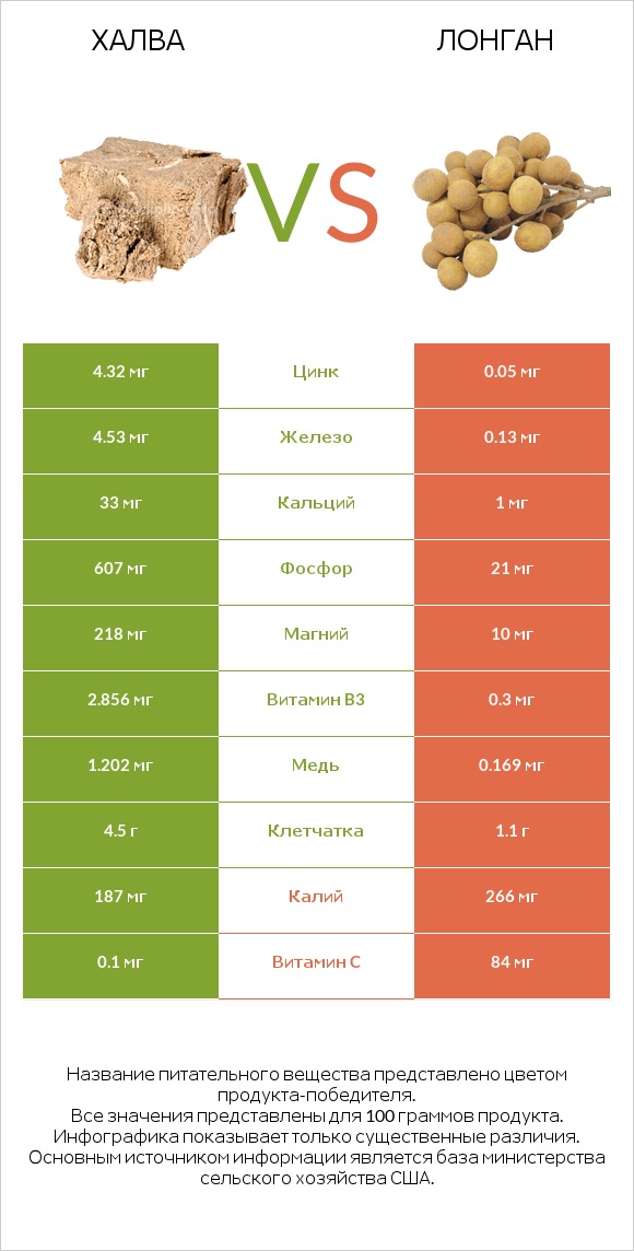 Халва vs Лонган infographic