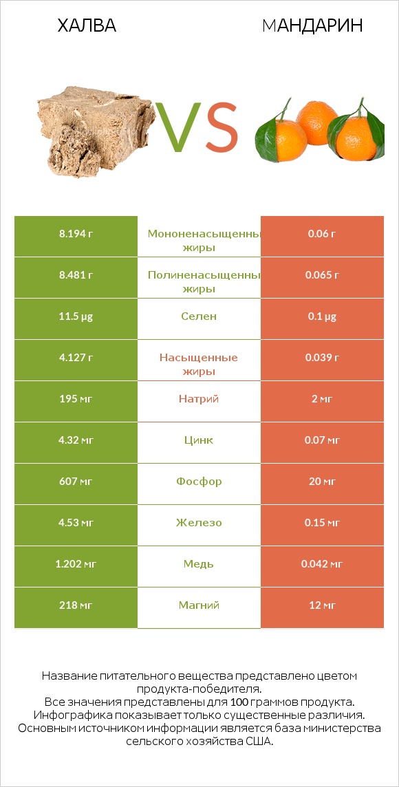 Халва vs Mандарин infographic