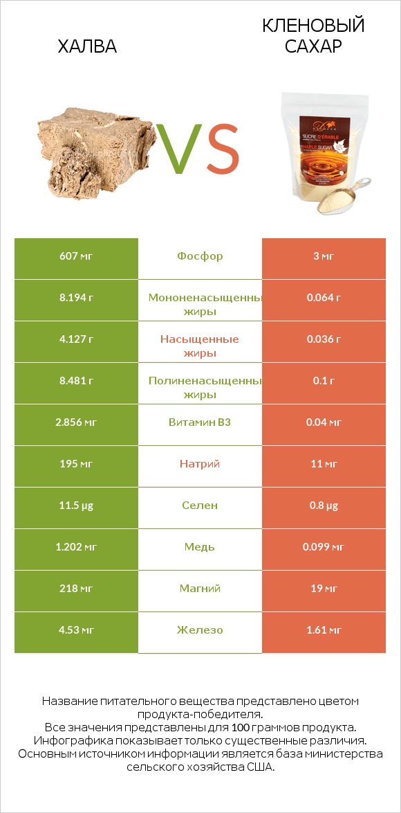 Халва vs Кленовый сахар infographic