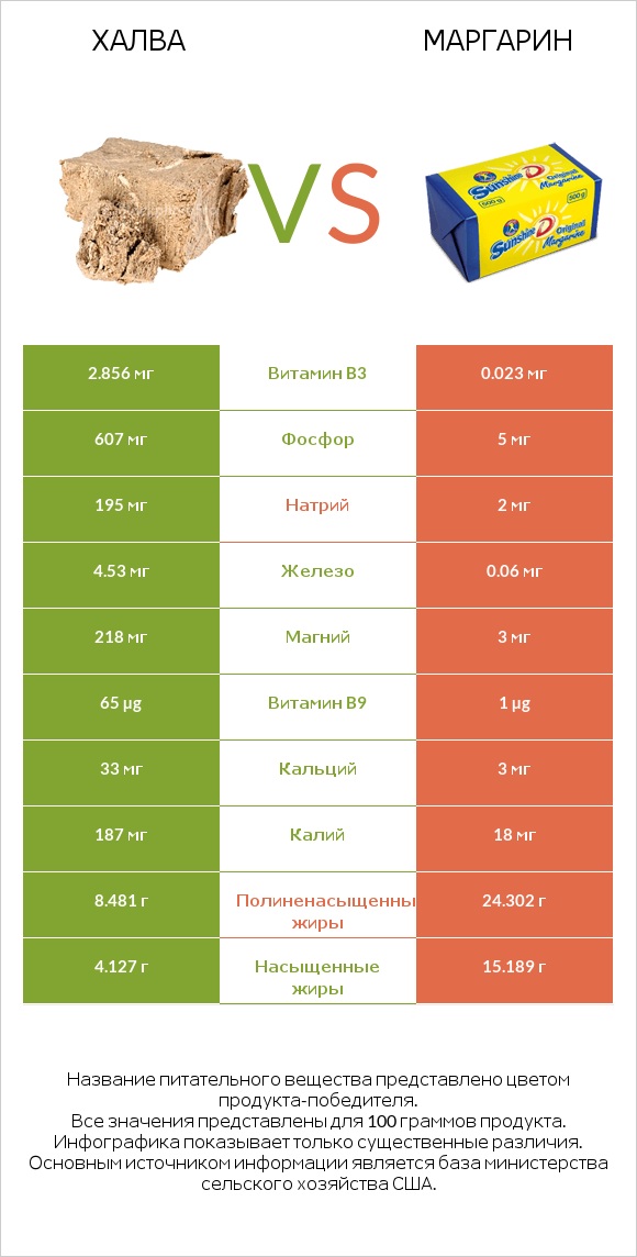 Халва vs Маргарин infographic