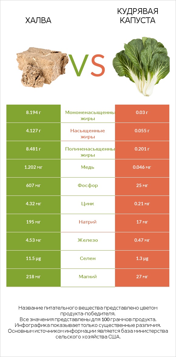 Халва vs Кудрявая капуста infographic