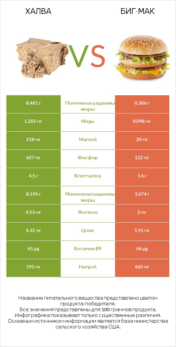 Халва vs Биг-Мак infographic