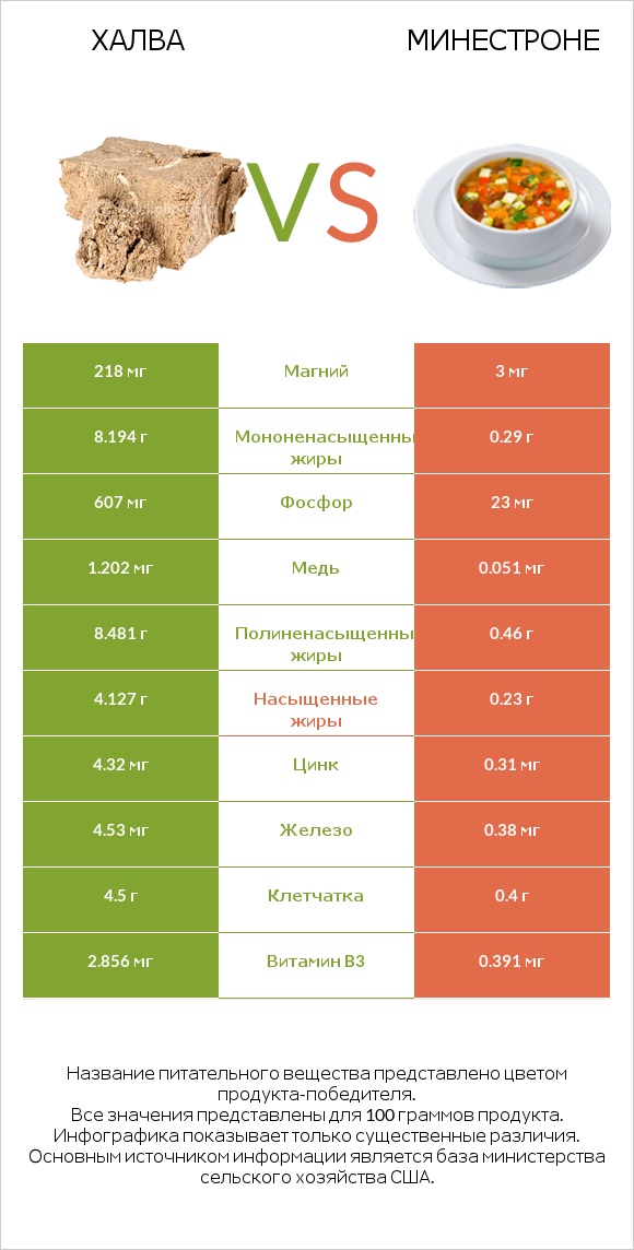 Халва vs Минестроне infographic