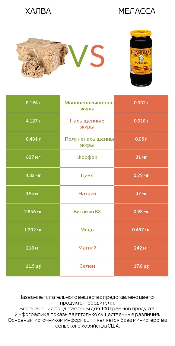 Халва vs Меласса infographic