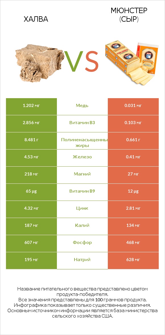 Халва vs Мюнстер (сыр) infographic