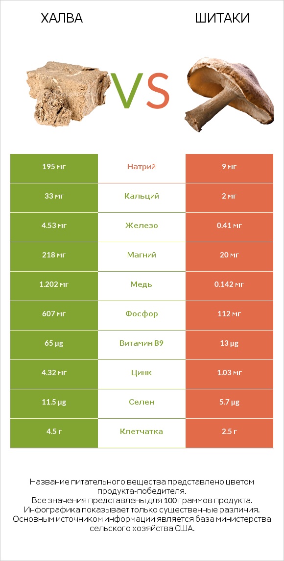 Халва vs Шитаки infographic