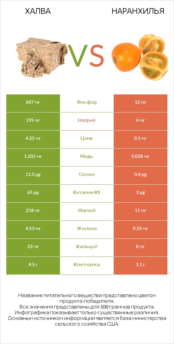 Халва vs Наранхилья infographic