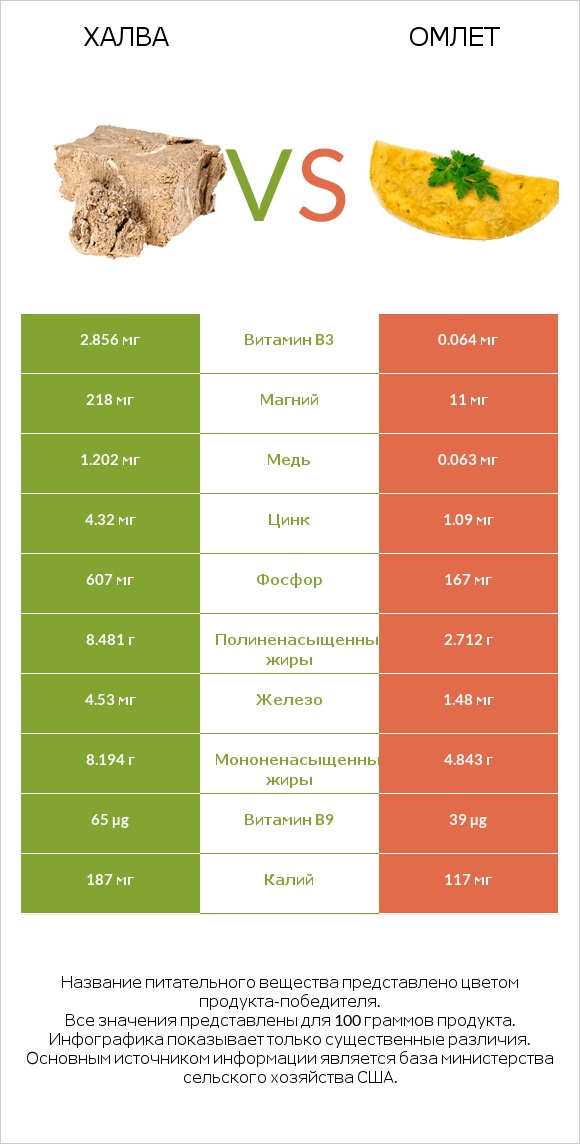 Халва vs Омлет infographic