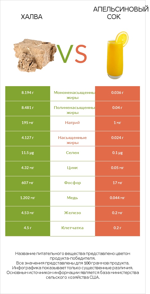 Халва vs Апельсиновый сок infographic