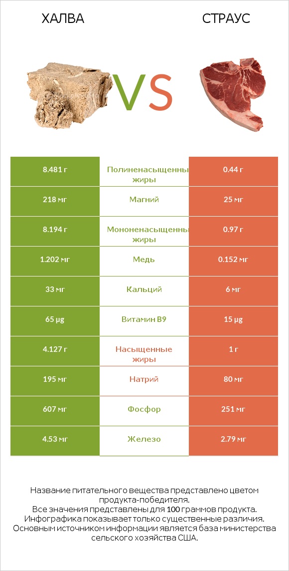 Халва vs Страус infographic