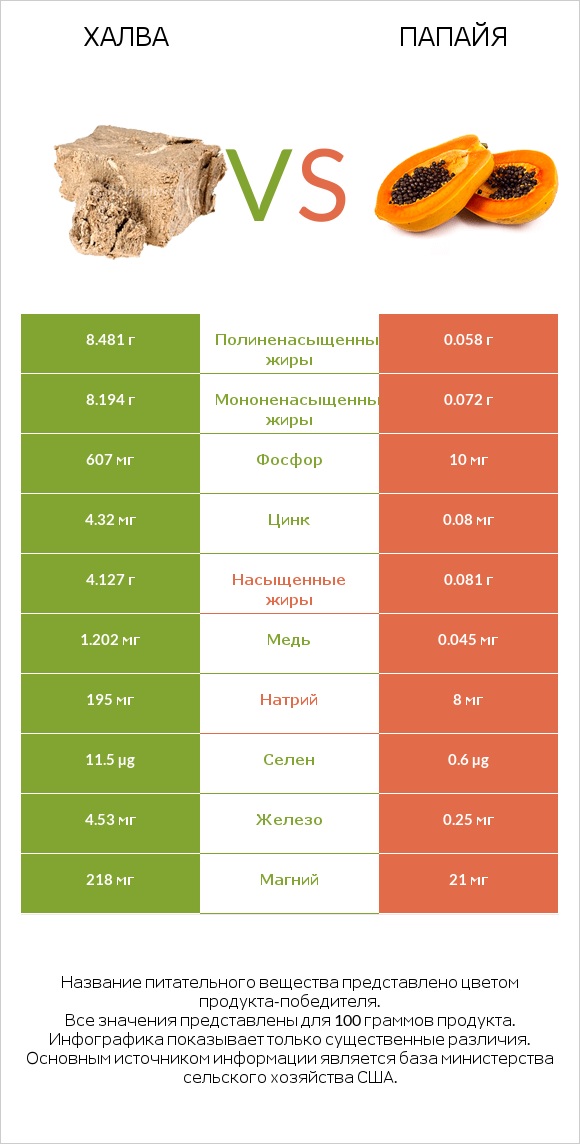 Халва vs Папайя infographic