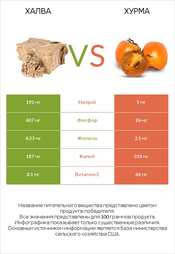 Халва vs Хурма infographic