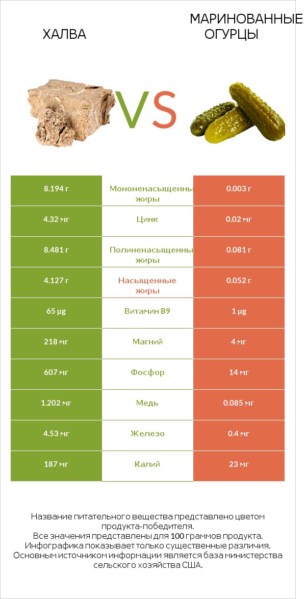 Халва vs Маринованные огурцы infographic