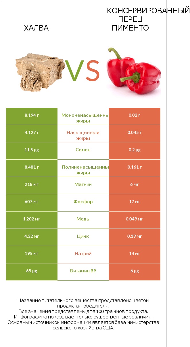 Халва vs Консервированный перец пименто infographic