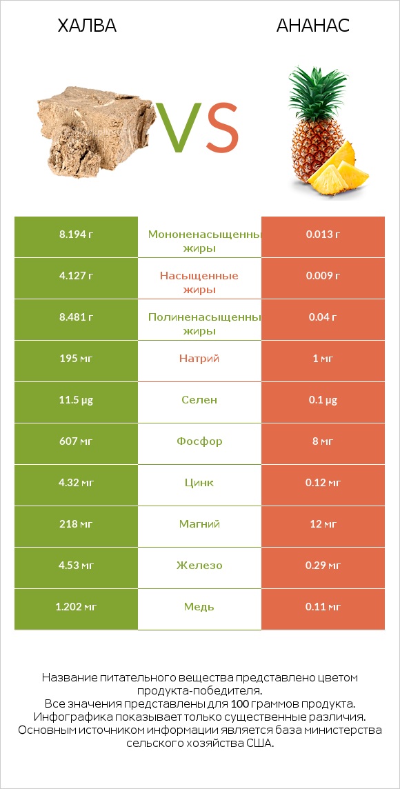 Халва vs Ананас infographic