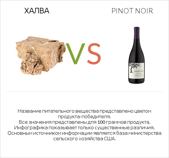 Халва vs Pinot noir infographic