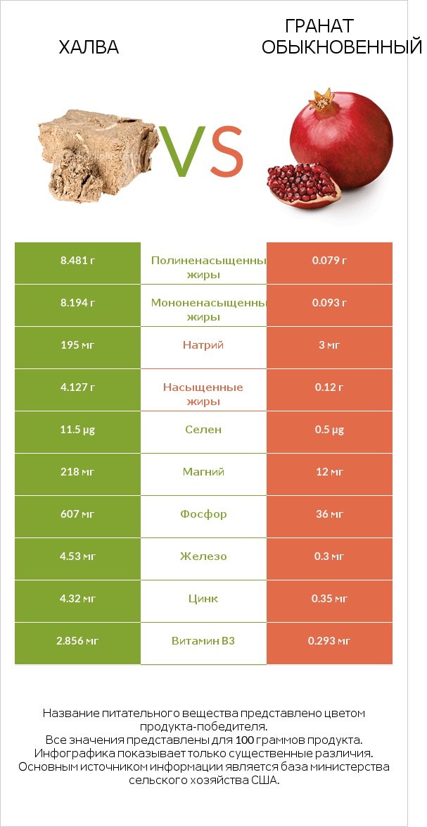 Халва vs Гранат обыкновенный infographic