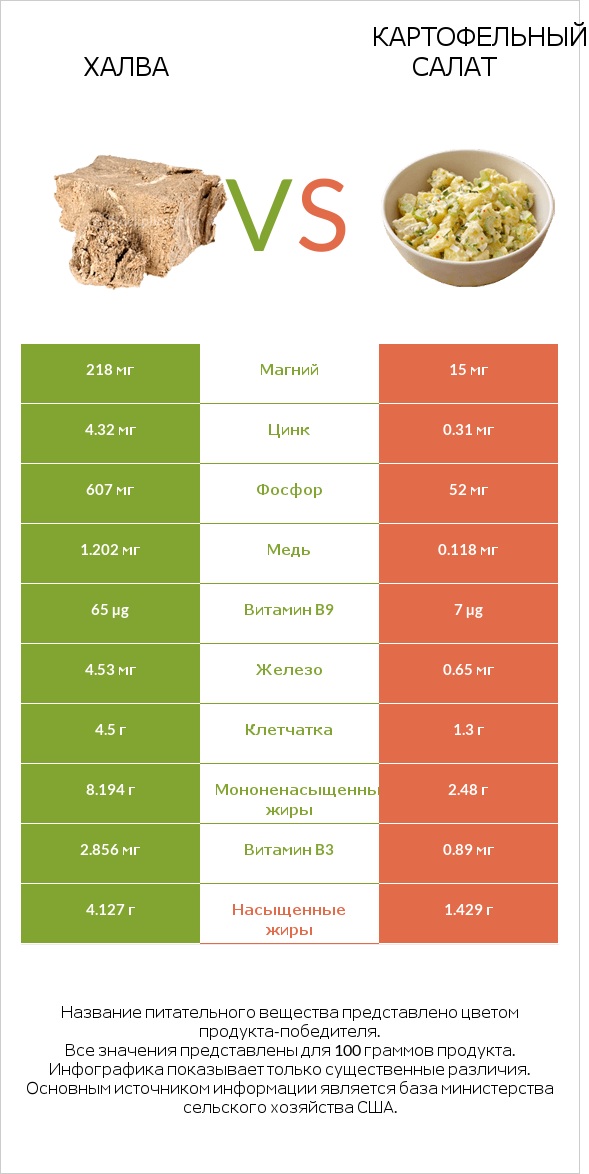 Халва vs Картофельный салат infographic