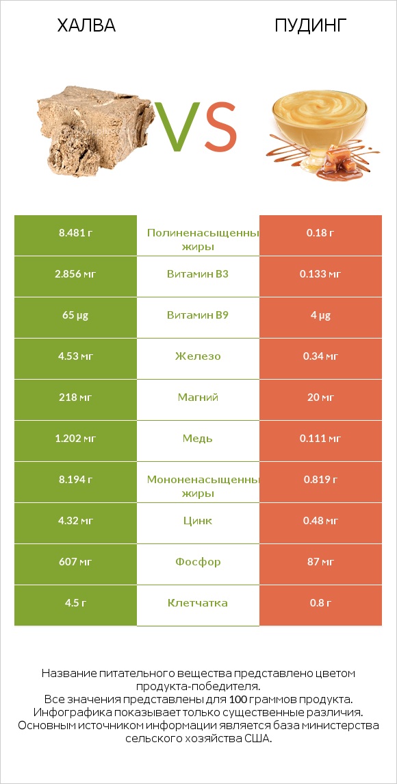 Халва vs Пудинг infographic